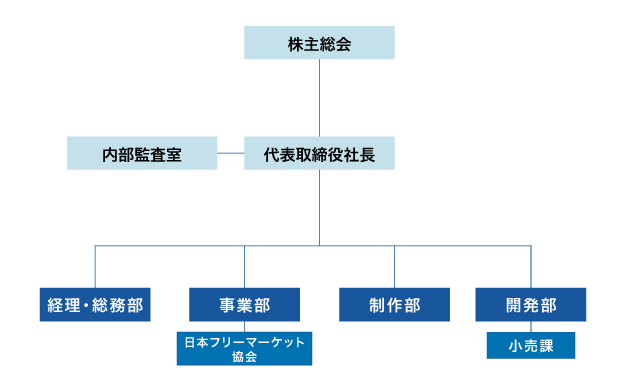 株式会社フリーマーケット社組織図2013